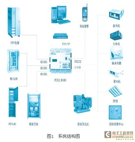 根據SAIA PCD的機房監控體系解決方案 